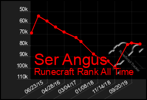 Total Graph of Ser Angus