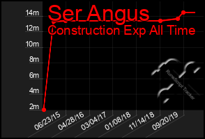 Total Graph of Ser Angus