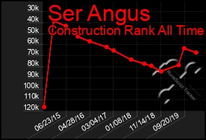Total Graph of Ser Angus