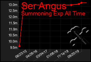 Total Graph of Ser Angus
