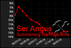 Total Graph of Ser Angus