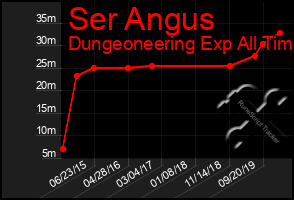 Total Graph of Ser Angus