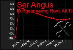 Total Graph of Ser Angus