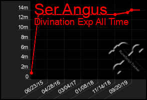 Total Graph of Ser Angus