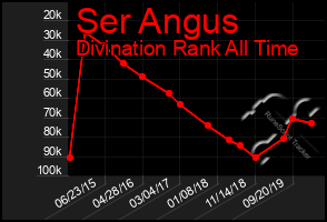 Total Graph of Ser Angus