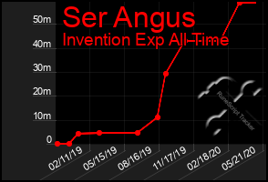 Total Graph of Ser Angus