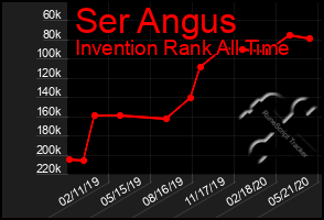 Total Graph of Ser Angus