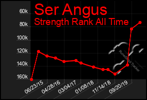 Total Graph of Ser Angus