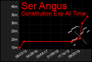 Total Graph of Ser Angus