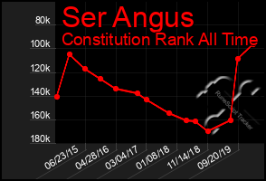 Total Graph of Ser Angus