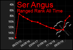 Total Graph of Ser Angus