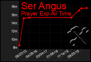 Total Graph of Ser Angus