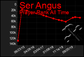 Total Graph of Ser Angus