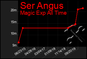 Total Graph of Ser Angus