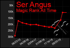 Total Graph of Ser Angus