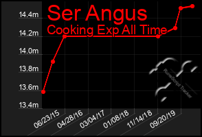 Total Graph of Ser Angus