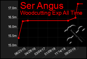 Total Graph of Ser Angus