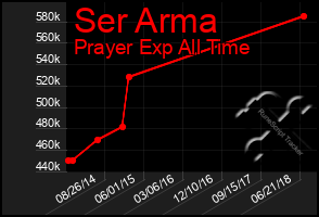 Total Graph of Ser Arma