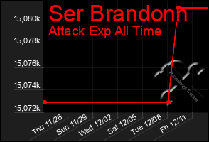 Total Graph of Ser Brandonn