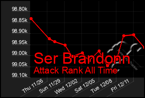 Total Graph of Ser Brandonn