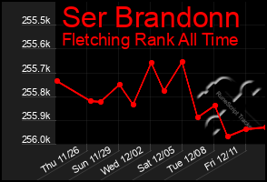 Total Graph of Ser Brandonn