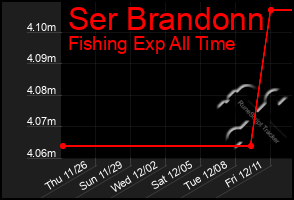 Total Graph of Ser Brandonn