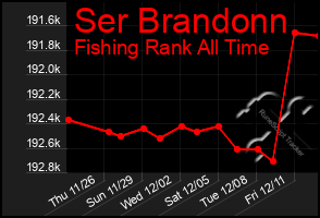 Total Graph of Ser Brandonn