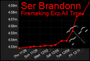 Total Graph of Ser Brandonn