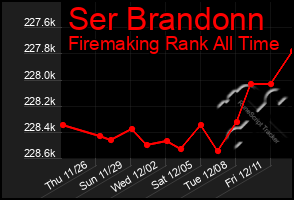 Total Graph of Ser Brandonn