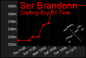 Total Graph of Ser Brandonn