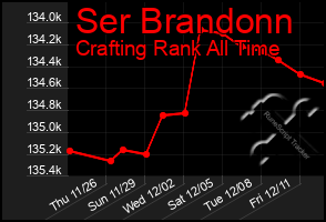 Total Graph of Ser Brandonn