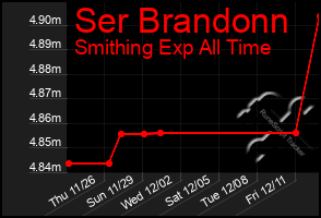 Total Graph of Ser Brandonn