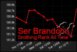 Total Graph of Ser Brandonn