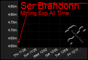 Total Graph of Ser Brandonn