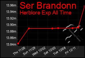 Total Graph of Ser Brandonn