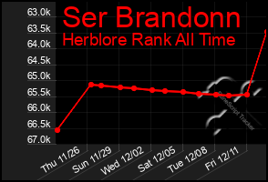 Total Graph of Ser Brandonn