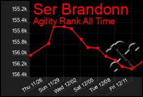 Total Graph of Ser Brandonn