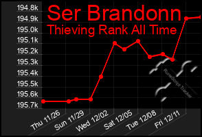 Total Graph of Ser Brandonn