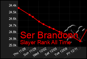 Total Graph of Ser Brandonn