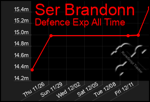 Total Graph of Ser Brandonn