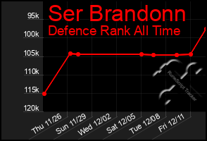 Total Graph of Ser Brandonn