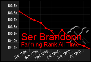 Total Graph of Ser Brandonn