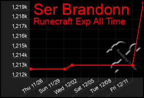 Total Graph of Ser Brandonn