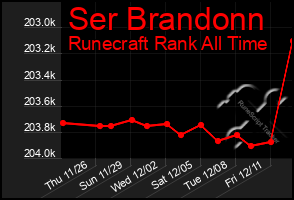 Total Graph of Ser Brandonn