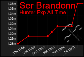 Total Graph of Ser Brandonn