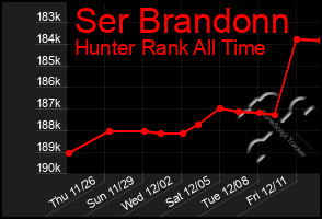 Total Graph of Ser Brandonn