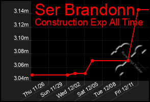 Total Graph of Ser Brandonn