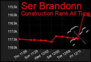 Total Graph of Ser Brandonn