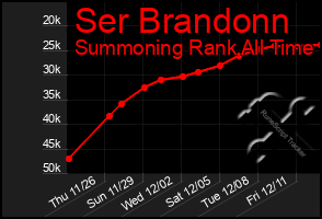 Total Graph of Ser Brandonn