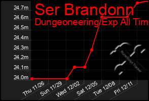 Total Graph of Ser Brandonn